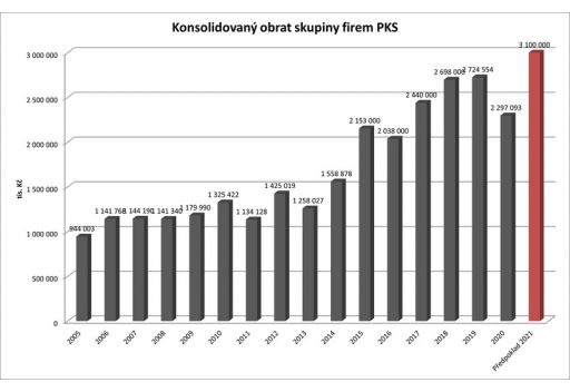 Historie skupiny PKS